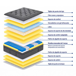 Colchón Resilience con Muelles Ensacados, Viscoelástica Gel y Látex